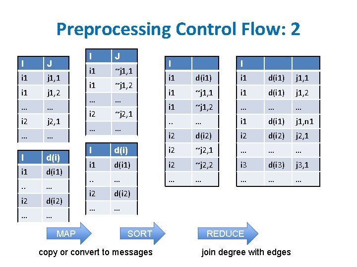 Preprocessing Control Flow: 2 I J i 1 j 1, 1 i 1 j