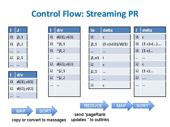 Control Flow: Streaming PR I J I d/v to delta I delta i 1