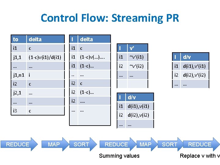 Control Flow: Streaming PR to delta I delta i 1 c I v’ j