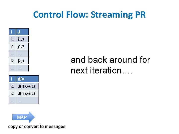 Control Flow: Streaming PR I J i 1 j 1, 1 i 1 j