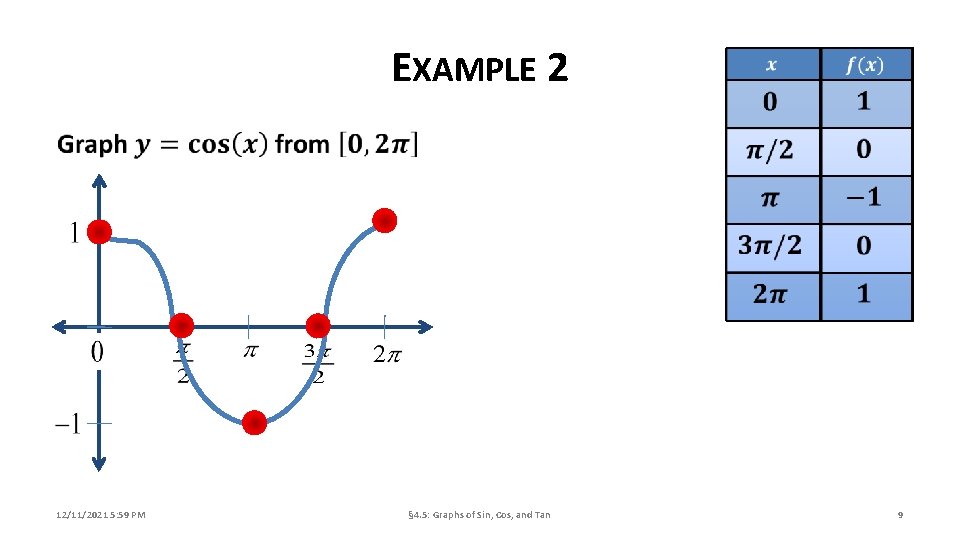 EXAMPLE 2 12/11/2021 5: 59 PM § 4. 5: Graphs of Sin, Cos, and