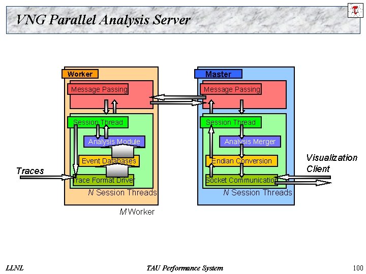VNG Parallel Analysis Server Master Worker Message Passing Worker 1 Session Thread Worker 2