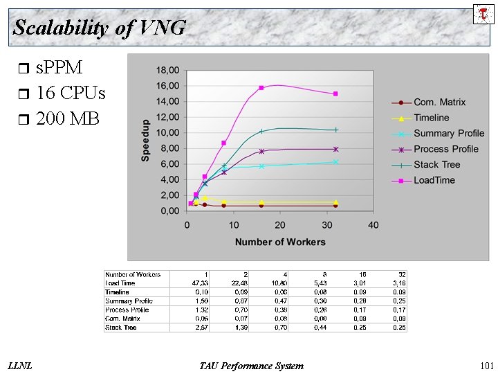 Scalability of VNG s. PPM r 16 CPUs r 200 MB r LLNL TAU