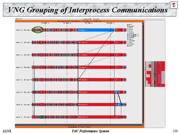 VNG Grouping of Interprocess Communications LLNL TAU Performance System 109 