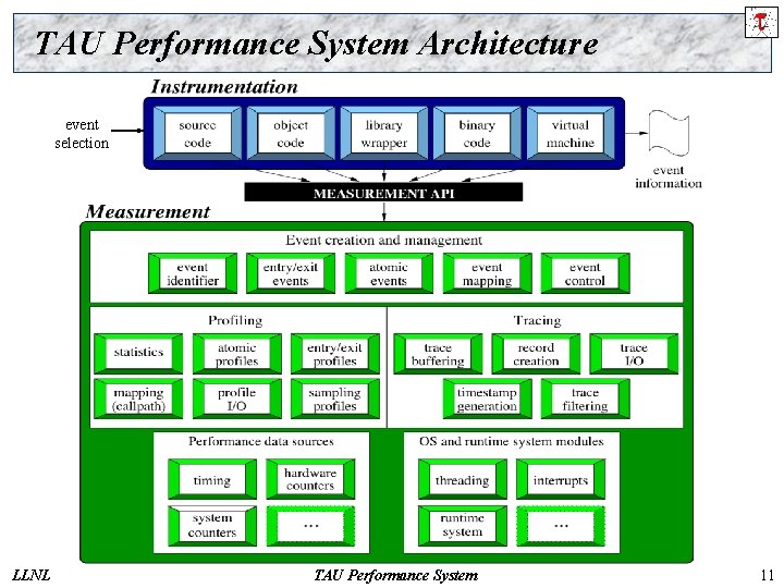 TAU Performance System Architecture event selection LLNL TAU Performance System 11 