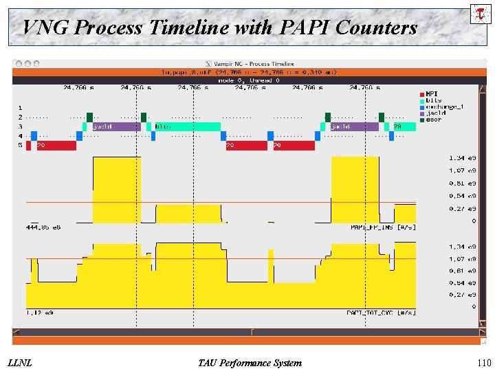 VNG Process Timeline with PAPI Counters LLNL TAU Performance System 110 