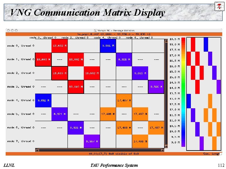 VNG Communication Matrix Display LLNL TAU Performance System 112 