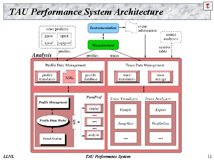 TAU Performance System Architecture LLNL TAU Performance System 12 