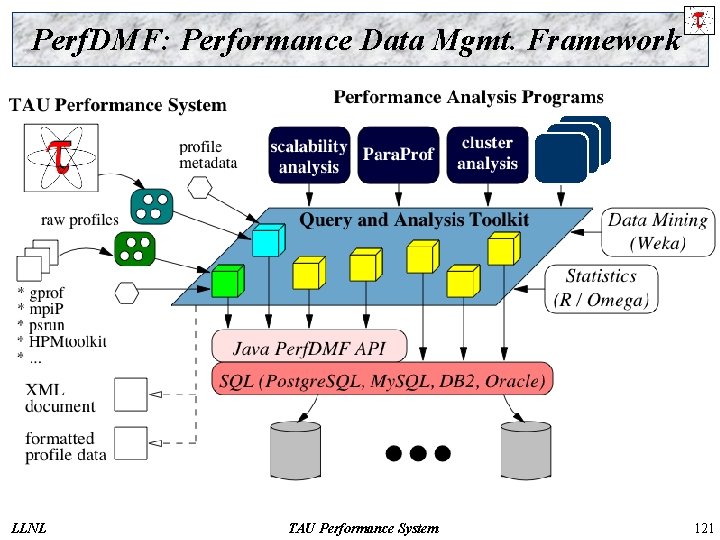 Perf. DMF: Performance Data Mgmt. Framework LLNL TAU Performance System 121 