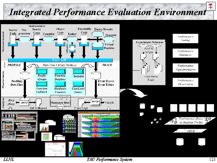 Integrated Performance Evaluation Environment LLNL TAU Performance System 123 