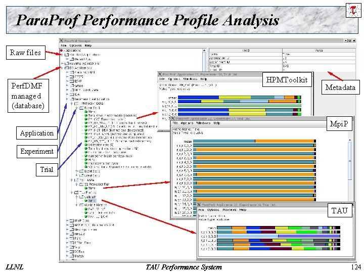 Para. Prof Performance Profile Analysis Raw files HPMToolkit Perf. DMF managed (database) Metadata Mpi.