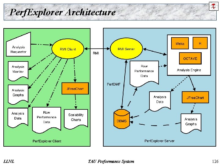 Perf. Explorer Architecture LLNL TAU Performance System 126 