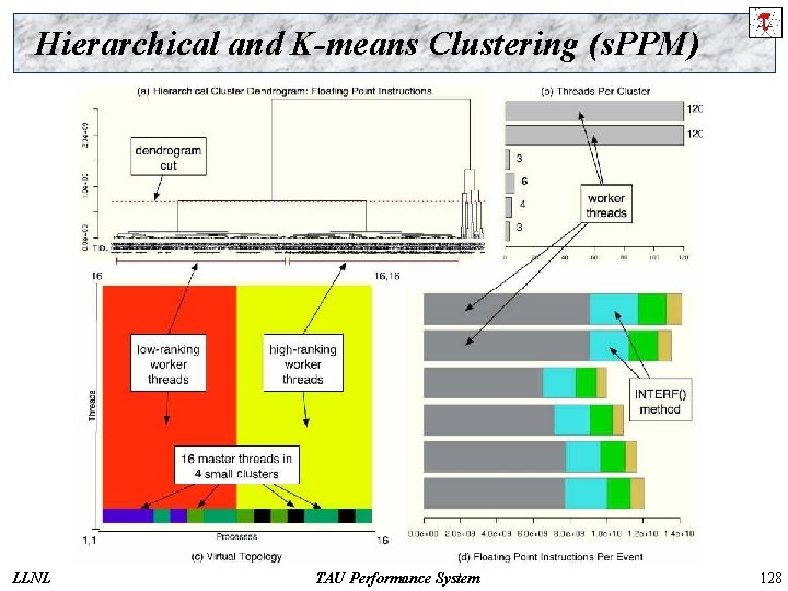 Hierarchical and K-means Clustering (s. PPM) LLNL TAU Performance System 128 