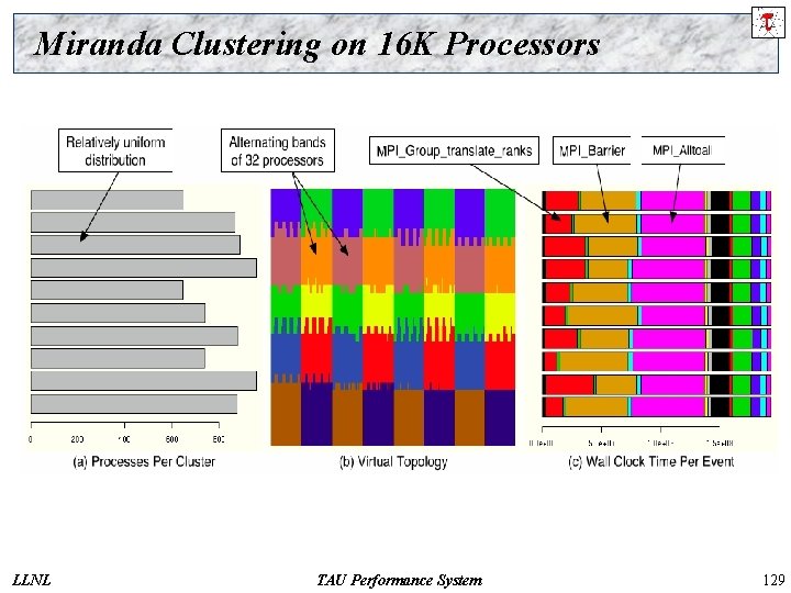 Miranda Clustering on 16 K Processors LLNL TAU Performance System 129 