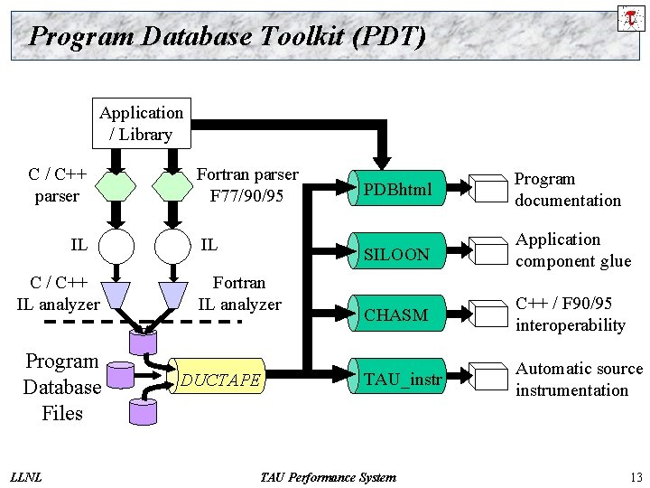 Program Database Toolkit (PDT) Application / Library C / C++ parser IL C /