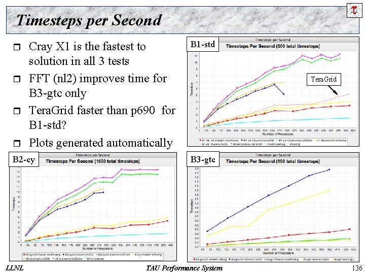 Timesteps per Second r r Cray X 1 is the fastest to solution in