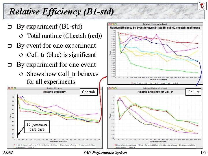 Relative Efficiency (B 1 -std) r By experiment (B 1 -std) ¦ r By