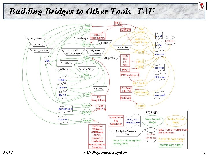 Building Bridges to Other Tools: TAU LLNL TAU Performance System 47 
