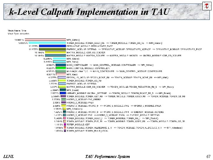 k-Level Callpath Implementation in TAU LLNL TAU Performance System 67 