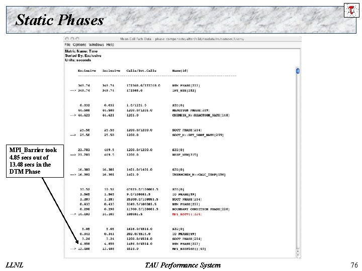 Static Phases MPI_Barrier took 4. 85 secs out of 13. 48 secs in the