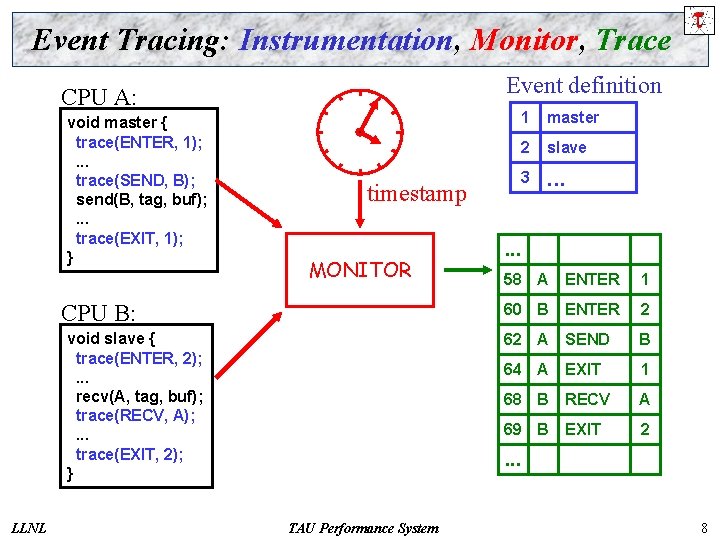 Event Tracing: Instrumentation, Monitor, Trace Event definition CPU A: void master { trace(ENTER, 1);