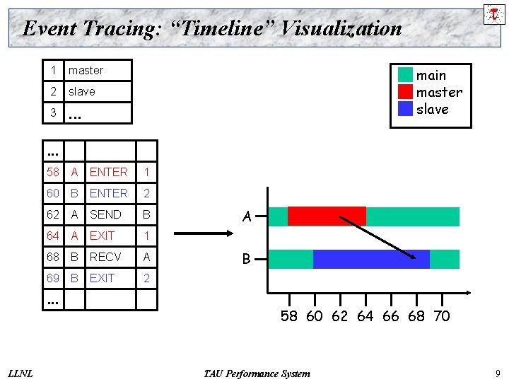 Event Tracing: “Timeline” Visualization 1 master 2 slave 3 . . . main master