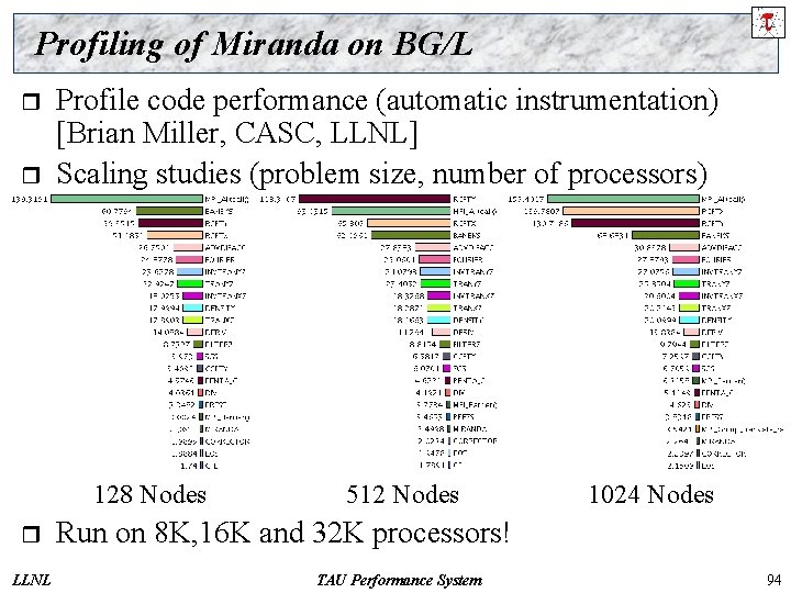 Profiling of Miranda on BG/L r r Profile code performance (automatic instrumentation) [Brian Miller,