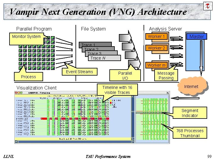 Vampir Next Generation (VNG) Architecture Parallel Program File System Monitor System Trace 1 Trace