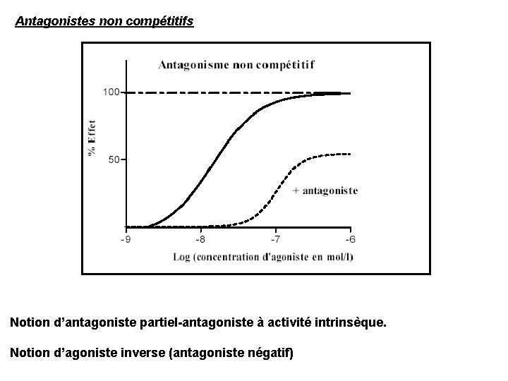 Antagonistes non compétitifs Notion d’antagoniste partiel-antagoniste à activité intrinsèque. Notion d’agoniste inverse (antagoniste négatif)