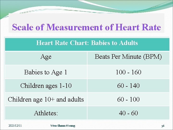Scale of Measurement of Heart Rate Chart: Babies to Adults Age Beats Per Minute