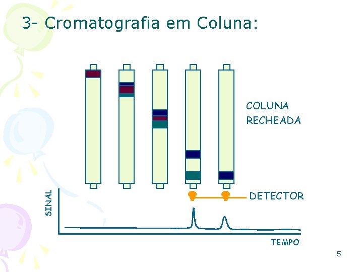 3 - Cromatografia em Coluna: SINAL COLUNA RECHEADA DETECTOR TEMPO 5 