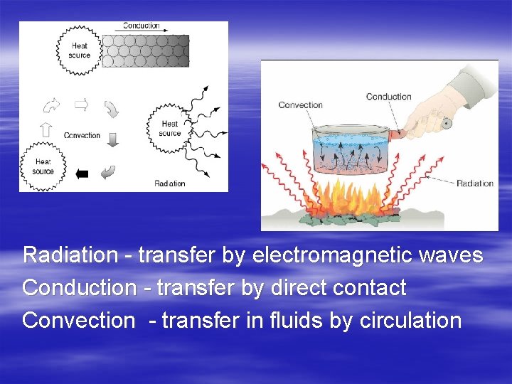 Radiation - transfer by electromagnetic waves Conduction - transfer by direct contact Convection -