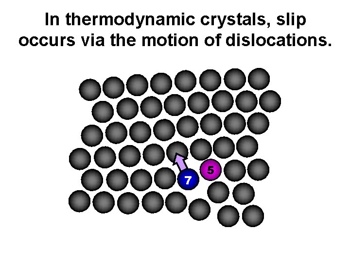 In thermodynamic crystals, slip occurs via the motion of dislocations. 7 5 In thermodynamic crystals, slip occurs via the motion of dislocations. 7 5