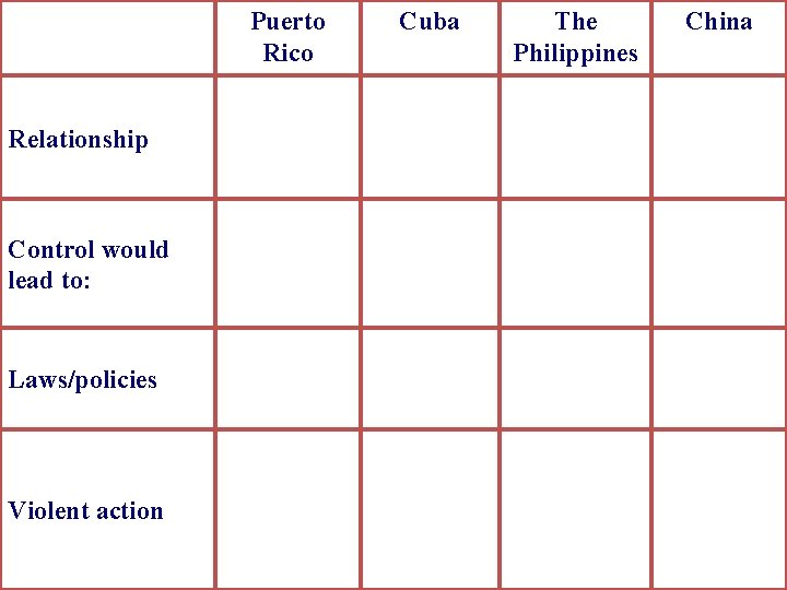 Puerto Rico Relationship Control would lead to: Laws/policies Violent action Cuba The Philippines China