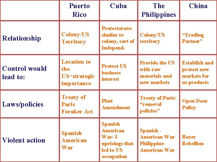 Puerto Rico Cuba The Philippines China Relationship Colony/US Territory Protectorate: similar to colony, sort