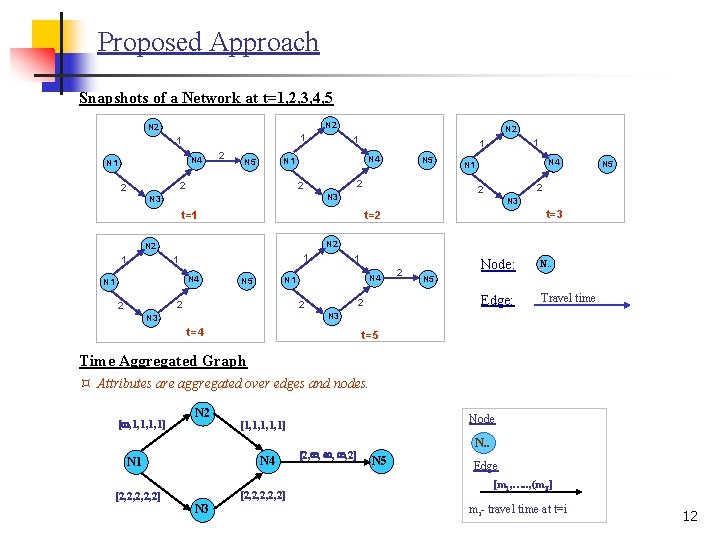 Proposed Approach Snapshots of a Network at t=1, 2, 3, 4, 5 N 2