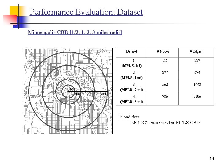 Performance Evaluation: Dataset Minneapolis CBD [1/2, 1, 2, 3 miles radii] Dataset # Nodes