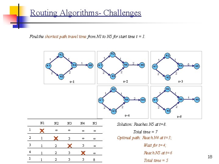 Routing Algorithms- Challenges Find the shortest path travel time from N 1 to N Routing Algorithms- Challenges Find the shortest path travel time from N 1 to N