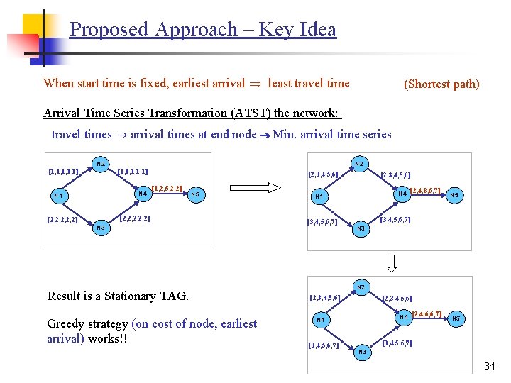 Proposed Approach – Key Idea When start time is fixed, earliest arrival least travel