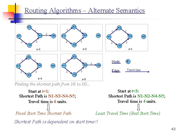 Routing Algorithms – Alternate Semantics N 2 1 1 N 4 N 1 2