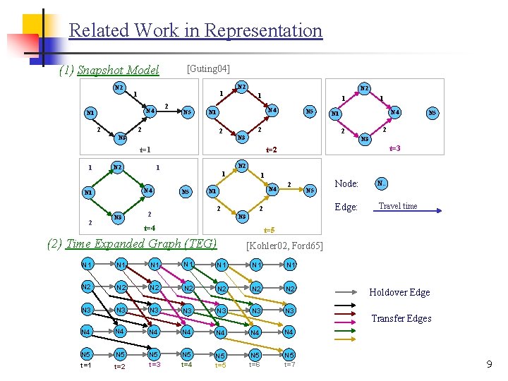 Related Work in Representation (1) Snapshot Model N 2 1 1 2 N 4