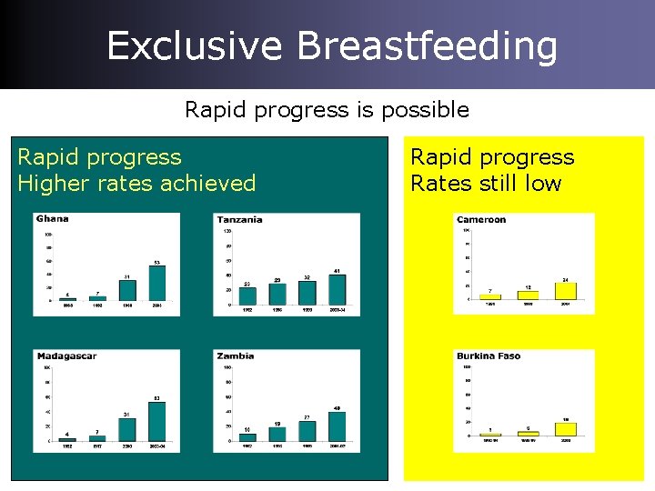 Exclusive Breastfeeding Rapid progress is possible Rapid progress Higher rates achieved Rapid progress Rates