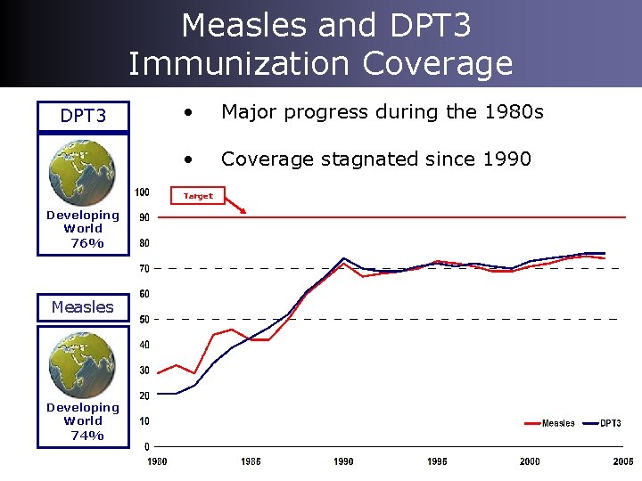 Measles and DPT 3 Immunization Coverage DPT 3 • Major progress during the 1980