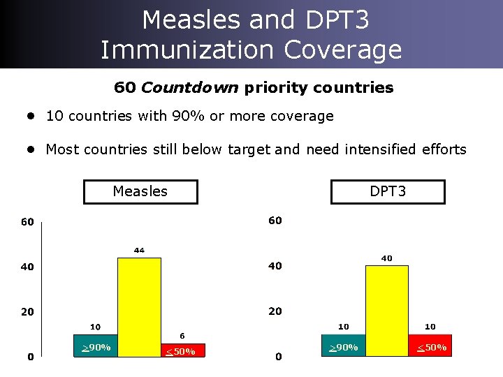 Measles and DPT 3 Immunization Coverage 60 Countdown priority countries • 10 countries with