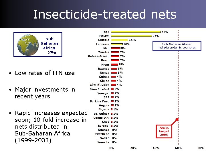 Insecticide-treated nets Sub. Saharan Africa Sub-Saharan Africa: malaria endemic countries 3% • Low rates