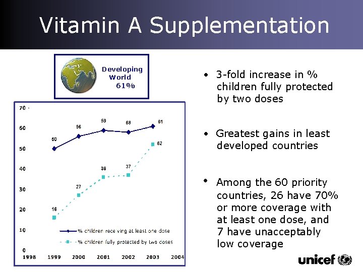 Vitamin A Supplementation Developing World 61% • 3 -fold increase in % children fully