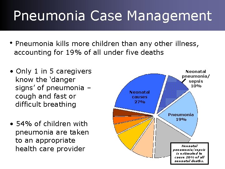 Pneumonia Case Management • Pneumonia kills more children than any other illness, accounting for
