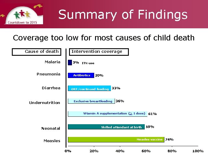 Summary of Findings Coverage too low for most causes of child death Cause of