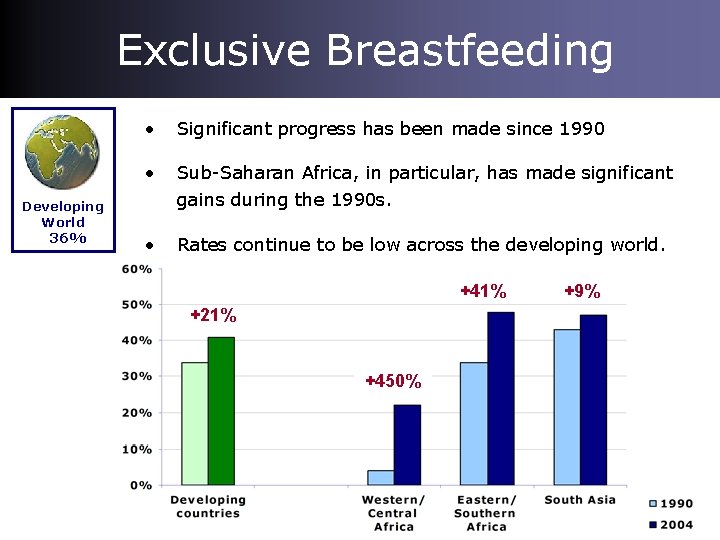 Exclusive Breastfeeding • Significant progress has been made since 1990 • Sub-Saharan Africa, in