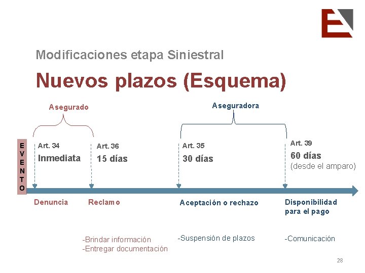 Modificaciones etapa Siniestral Nuevos plazos (Esquema) Aseguradora Asegurado E V E N T O